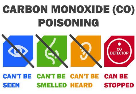 Carbon Monoxide Poisoning Signs Symptoms Causes Treatment