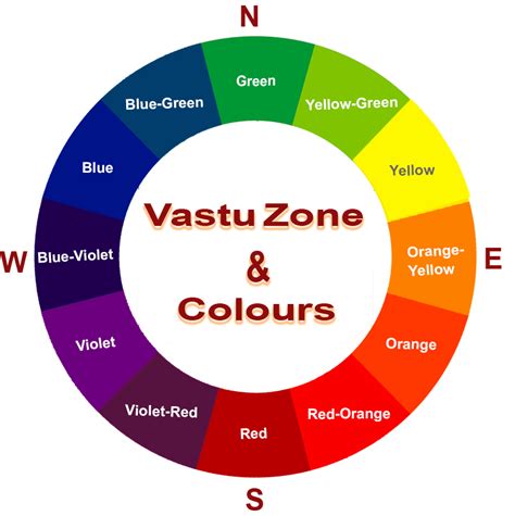 Thus, according to vastu, using this hue increases the mental prowess of the inhabitant and helps one think happy thoughts. Vastu Consultant for Industry - VastuSouq