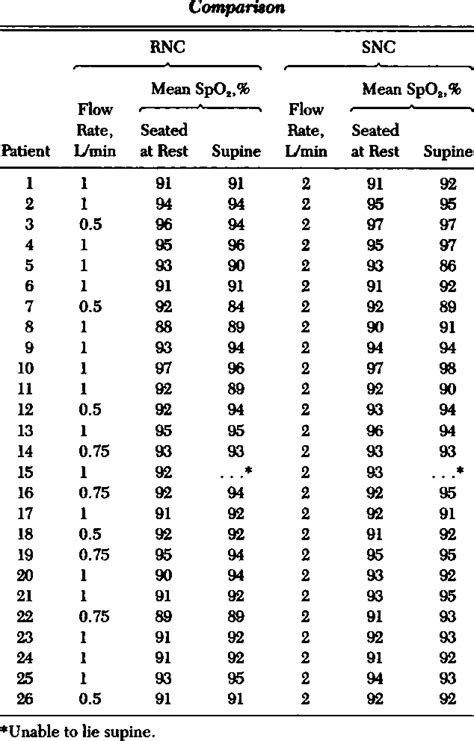 Venturi mask fio2 high flow. Table 3 from Performance of a reservoir nasal cannula ...