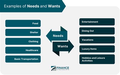 Budgeting Needs Vs Wants Overview And Practical Tips