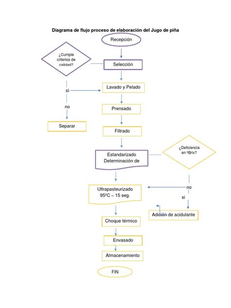 Diagrama De Flujo Proceso De Elaboración Del Jugo De Piña Pdf