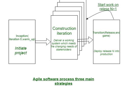 Agile Software Process And Its Principles Geeksforgeeks