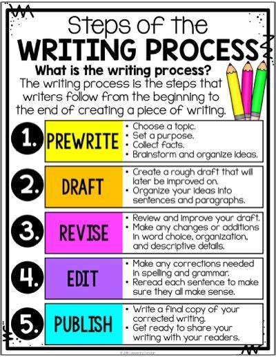 Writing Process Posters Anchor Charts Writers Notebook Distance