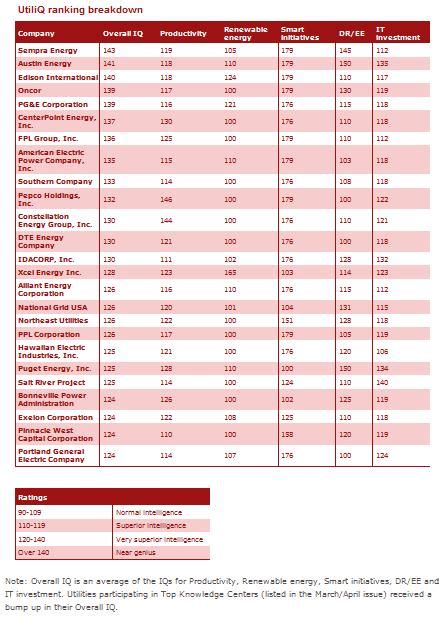 Idc Energy Inaugural Ranking Of Us Electric Utilities Cite Investments