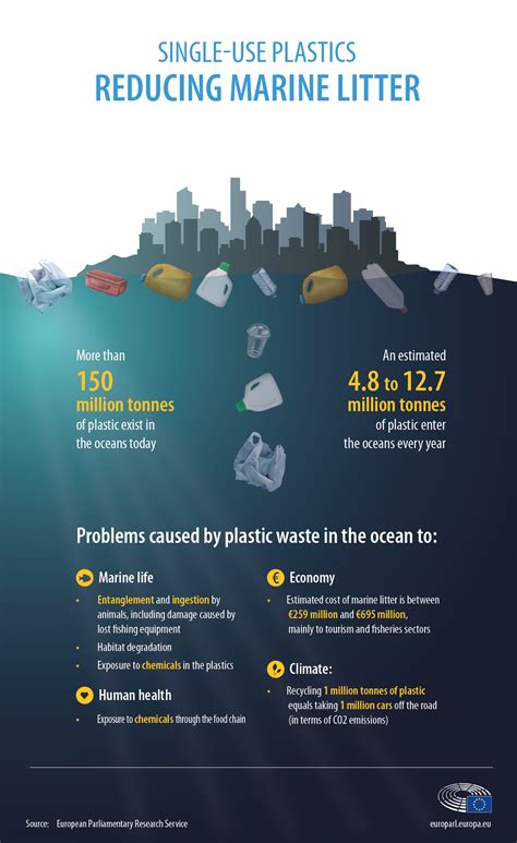 Plastic In The Ocean The Facts Effects And New Eu Rules