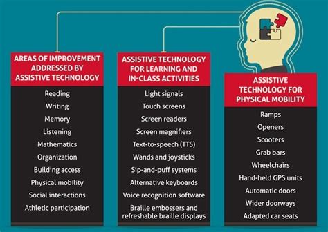 Teachers are learning how to teach with. The Use Of Technology In Special Education - eLearning ...