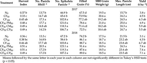 Harvest Index Yield And Yield Attributes Of Rice Variety Manawthukha