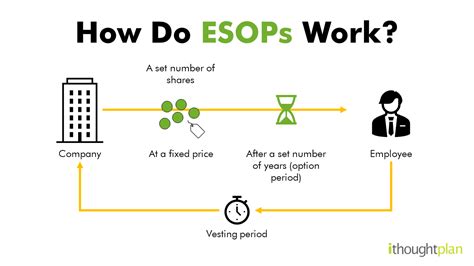 all you need to know esops ithoughtplan s blog