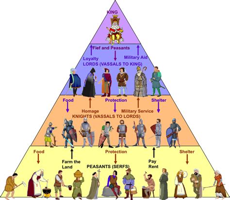 Feudal System The Middle Ages