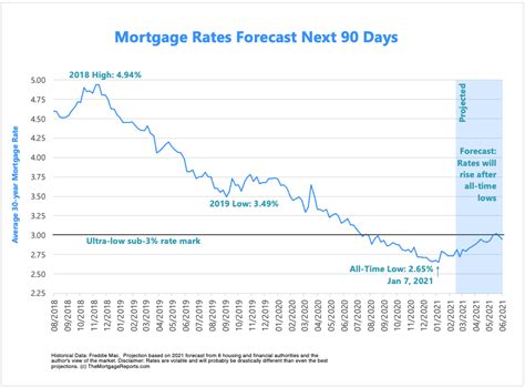 What Will Mortgages Rates Look Like In 2021