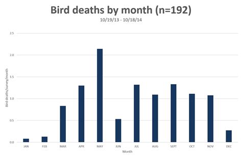 Hope Is The Thing With Feathers Vtcrc Bird Deaths Year One Totals