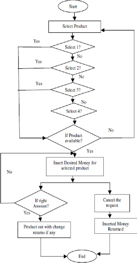 Figure 3 From Finite State Machine Based Vending Machine Controller