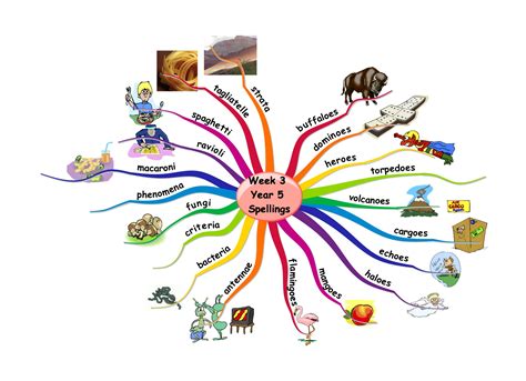 Spelling Mind Map Mind Map Educational Projects Kids Reading