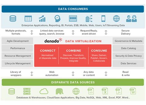 ¿cómo Funciona La Virtualización De Datos Denodo