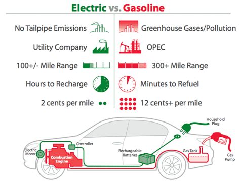 Nowadays, people all over the world do their best to live greener and not contribute to global warming. What Is An Electric Car? Electric Vehicles, Plugin Hybrids ...