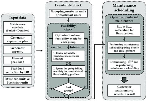 Figma has simplified the flowchart making process with our free online. Flowchart of proposed generator maintenance scheduling ...