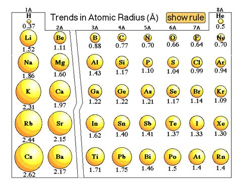 Science Education Trends In Atomic Radius In The Periodic Table