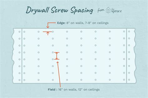 Drywall Screw Spacing And Pattern Guide