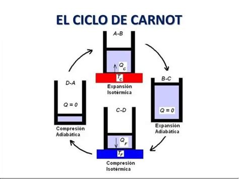Ciclo De Carnot Explicacion Ejemplos Y Sus Fases Explicadas