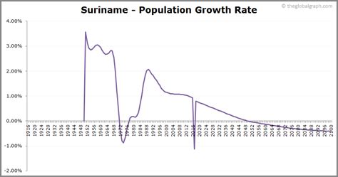 Suriname Population 2021 The Global Graph