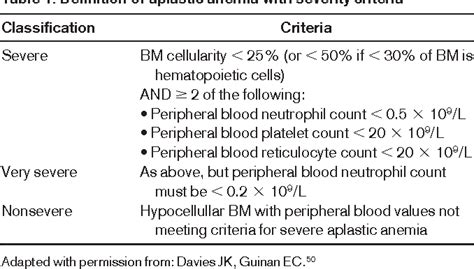 Table 1 From Diagnosis And Management Of Aplastic Anemia Semantic