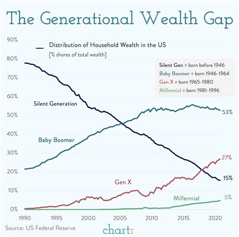 The Generational Wealth Gap How Much Wealth Do Millennials Have