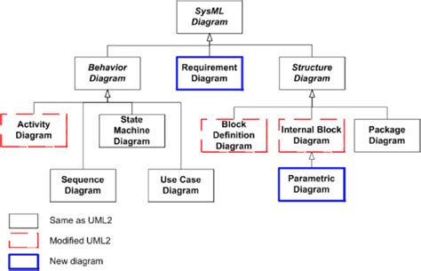 Sysml Diagram Taxonomy 2019 Download Scientific Diagram