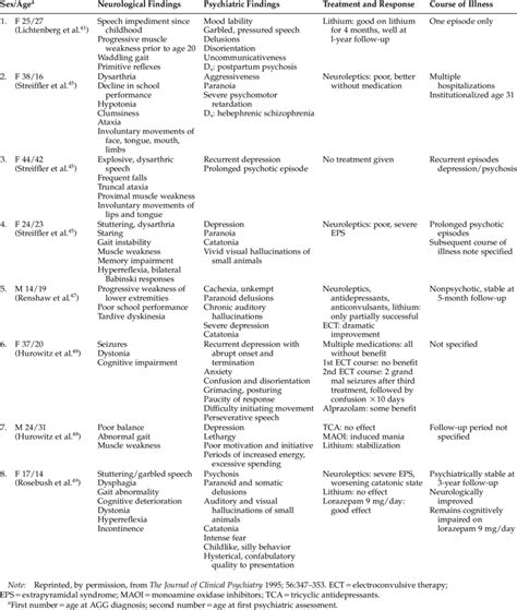 Details Of The Neurological And Psychiatric Findings In Patients With Download Table