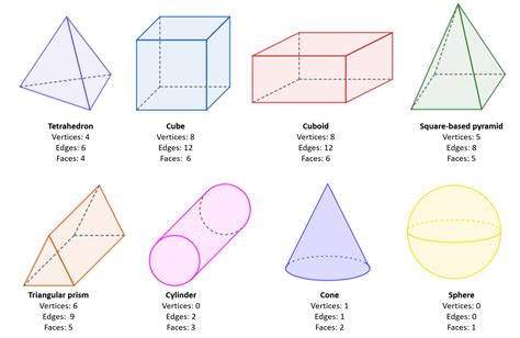 Faces Edges And Vertices Of 3d Shapes Worksheets In 2020 Bcb