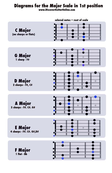 Major Scales 1st Position Diagrams Discover Guitar Online Learn