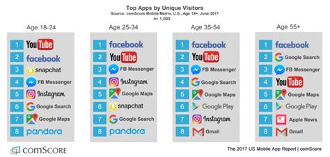 The Top Social Media Apps Most Used Apps In Usa 2017 Comscore
