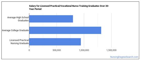 Licensed Practical Nursing Majors Degree Outlook And Career Info