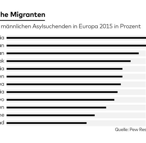 Fl Chtlinge Deutschland Tr Gt Seit Jahren Europas Asyl Last Welt