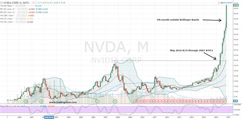 View the latest nvidia corp. How to Buy Nvidia Corporation (NVDA) Stock at a 21% ...