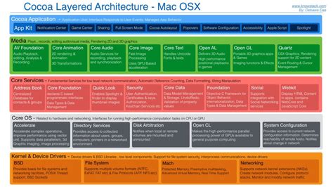 Comparing Ios And Android The Architecture And Development