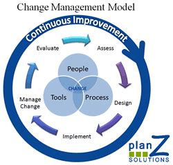 Business process management (bpm) is a topic of greatest relevance to government innovation. Change management and continuous improvement - source Plan ...