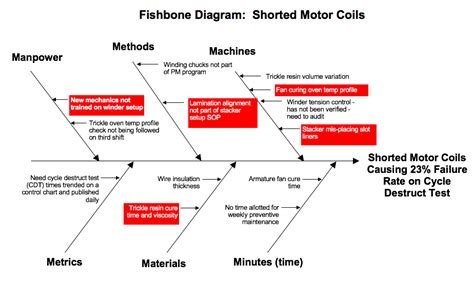 Example Product Quality Fishbone Diagrams