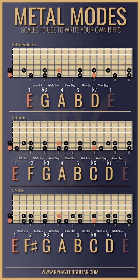 Guitar Scales For Rock And Metal Riffs Electricguitars This Week