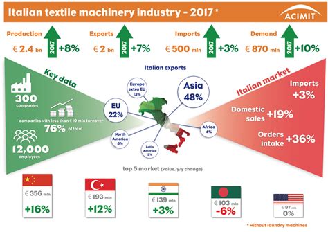 Italian Textile Machinery Plays A Major Role Featuring Innovative And