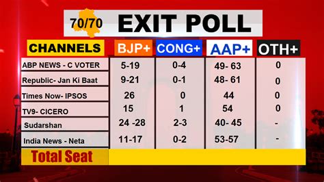 Delhi Exit Polls Aap Set To Return To Power See All Exit Poll