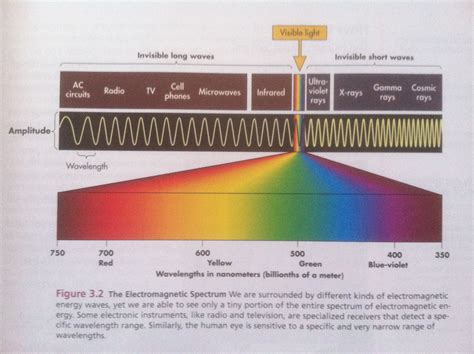 Visual Electromagnetic Spectrum