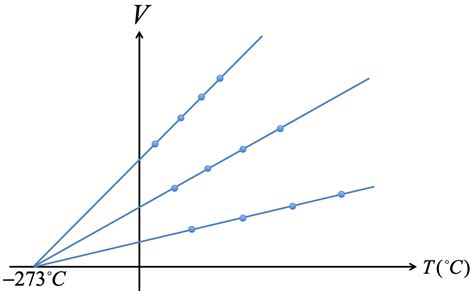 Lecture 16 Temperature And Kinetic Theory