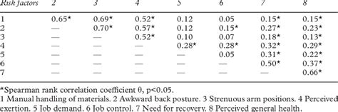 Interrelations Among Self Reported Risk Factors For Low Back Pain And