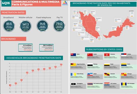 Frequency of internet usage is an important consideration when buying a streamyx and time are companies that cater to adsl broadband services which are the cheapest broadband services. Malaysia Broadband Penetration Jumps To 81.5 Percent - PC ...
