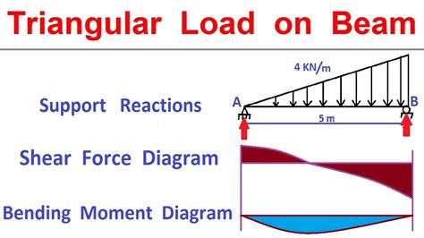 Shear Force And Bending Moment With Triangular Load On Beam Youtube