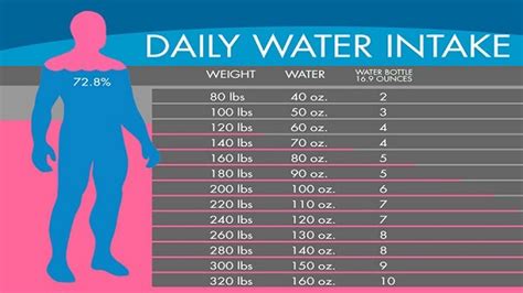 Water Chart Exectly How Much Water You Need To Drink To