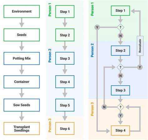 Standard Operating Procedure Flow Chart Template