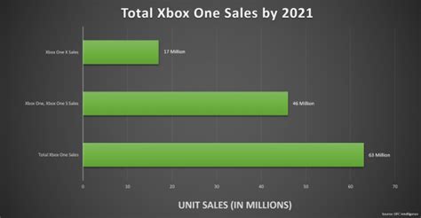 How to hack xbox one with usb (2020). La Xbox One alcanzaría las 63 millones de unidades ...