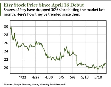 Stay up to date on the latest stock price, chart, news, analysis, fundamentals, trading and investment tools. Etsy Inc (ETSY): Why Investors Should Avoid This Stock ...