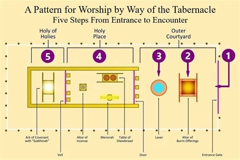 The Tabernacle Thoughtlifegod